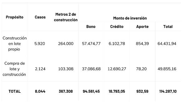 Tabla con datos en los propósitos lote propio y Compra de lote y construcción: casos: 8044; Metros cuadrados de construcción: 367.308. Inversión: 114.287,10 millones de colones para el periodo 2024.